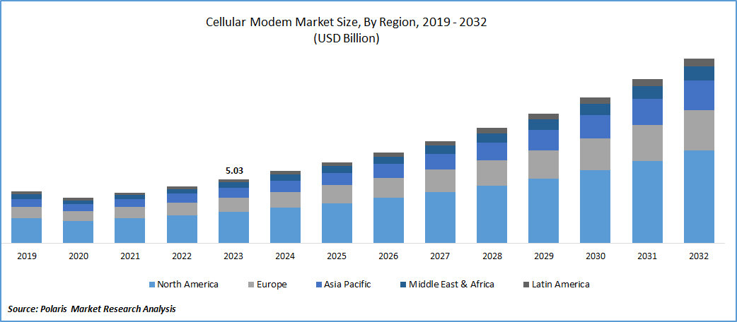 Cellular Modem Market Size